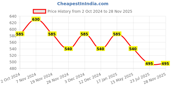 tatacliq.com Soie Multicolor Cotton Bikini Panty (Pack Of 3) soie Price History Graph from 2 Oct 2024 to 28 Nov 2025