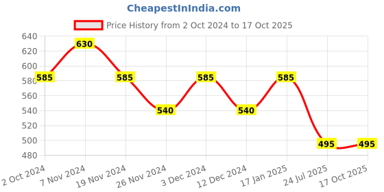tatacliq.com Soie  Multicolor Cotton Bikini Panty (Pack Of 3) soie Price History Graph from 2 Oct 2024 to 16 Oct 2025