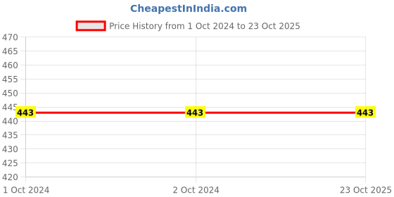 tatacliq.com Soie Multicolor Cotton Hipster Panty (Pack of 3) soie Price History Graph from 1 Oct 2024 to 23 Oct 2025