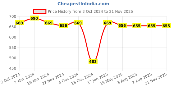 tatacliq.com Soie Multicolor Floral Print Hipster Panty - Pack of 3 soie Price History Graph from 3 Oct 2024 to 20 Nov 2025