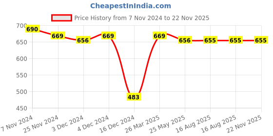 tatacliq.com Soie Multicolor Floral Print Hipster Panty - Pack of 3 soie Price History Graph from 7 Nov 2024 to 22 Nov 2025