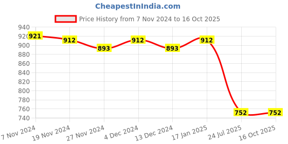 tatacliq.com Soie Multicolor Geometric Print Sports Shorts soie Price History Graph from 7 Nov 2024 to 16 Oct 2025