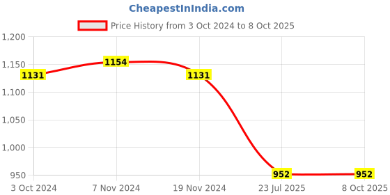 tatacliq.com Soie Multicolor Geometric Print Tights soie Price History Graph from 3 Oct 2024 to 7 Oct 2025