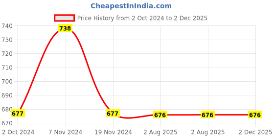 tatacliq.com Soie  Multicolor Graphic T-Shirt (Pack Of 2) soie Price History Graph from 2 Oct 2024 to 2 Dec 2025
