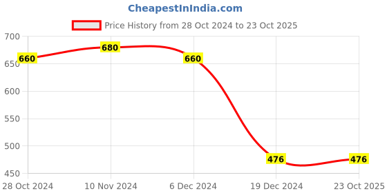 tatacliq.com Soie Multicolor Hipster Panty - Pack of 3 soie Price History Graph from 28 Oct 2024 to 23 Oct 2025