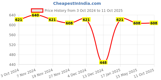 tatacliq.com Soie Multicolor Hipster Panty - Pack of 3 soie Price History Graph from 3 Oct 2024 to 11 Oct 2025