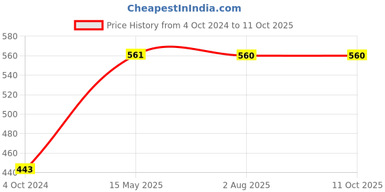 tatacliq.com Soie Multicolor Hipster Panty - Pack of 3 soie Price History Graph from 4 Oct 2024 to 10 Oct 2025