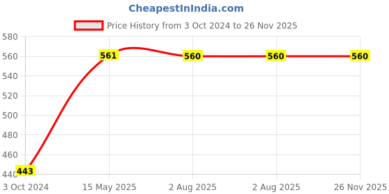 tatacliq.com Soie Multicolor Hipster Panty - Pack of 3 soie Price History Graph from 3 Oct 2024 to 26 Nov 2025