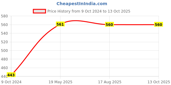 tatacliq.com Soie Multicolor Hipster Panty - Pack of 3 soie Price History Graph from 9 Oct 2024 to 13 Oct 2025