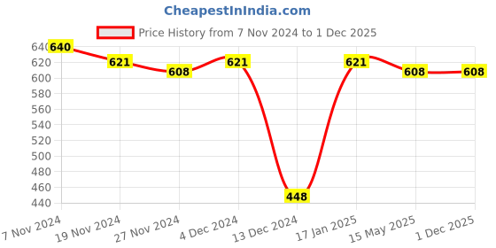 tatacliq.com Soie Multicolor Hipster Panty - Pack of 3 soie Price History Graph from 7 Nov 2024 to 30 Nov 2025