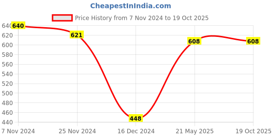 tatacliq.com Soie Multicolor Hipster Panty - Pack of 3 soie Price History Graph from 7 Nov 2024 to 19 Oct 2025