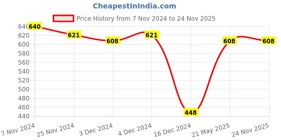 tatacliq.com Soie Multicolor Hipster Panty - Pack of 3 soie Price History Graph from 7 Nov 2024 to 24 Nov 2025
