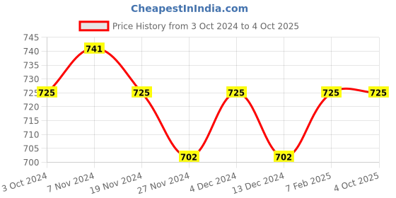 tatacliq.com Soie Multicolor Non Wired Non Padded Beginners Bra (Pack Of 2) soie Price History Graph from 3 Oct 2024 to 4 Oct 2025