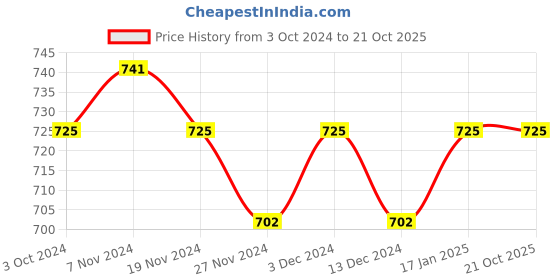 tatacliq.com Soie Multicolor Non Wired Non Padded Beginners Bra (Pack Of 2) soie Price History Graph from 3 Oct 2024 to 21 Oct 2025
