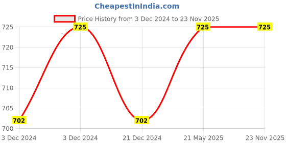 tatacliq.com Soie Multicolor Non Wired Non Padded Beginners Bra (Pack Of 2) soie Price History Graph from 3 Dec 2024 to 23 Nov 2025