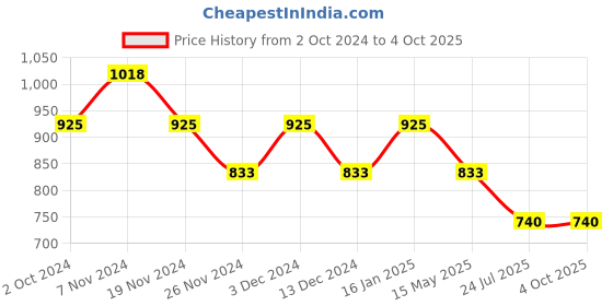tatacliq.com Soie Multicolor Non Wired Non Padded Everyday Bra - (Pack Of 2) soie Price History Graph from 2 Oct 2024 to 4 Oct 2025