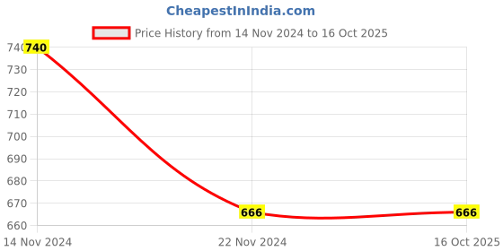 tatacliq.com Soie Multicolor Non Wired Non Padded Everyday Bra (Pack Of 2) soie Price History Graph from 14 Nov 2024 to 15 Oct 2025