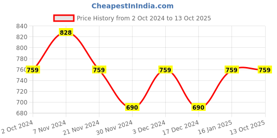 tatacliq.com Soie Multicolor Non Wired Non Padded Everyday Bra (Pack Of 2) soie Price History Graph from 2 Oct 2024 to 12 Oct 2025