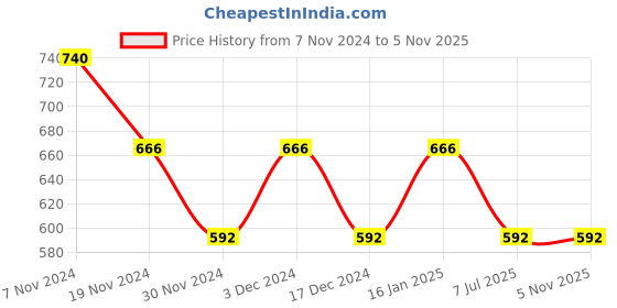 tatacliq.com Soie Multicolor Non Wired Non Padded Everyday Bra (Pack Of 2) soie Price History Graph from 7 Nov 2024 to 5 Nov 2025