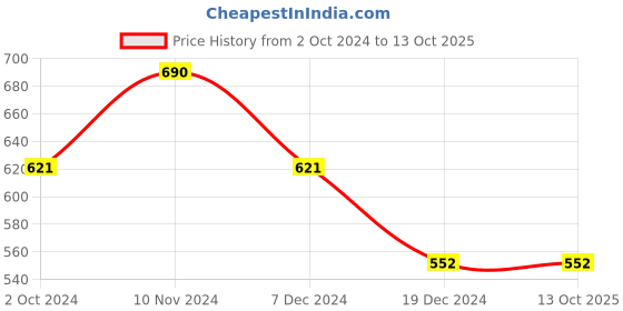 tatacliq.com Soie Multicolor Non Wired Non Padded Everyday Bra (Pack Of 2) soie Price History Graph from 2 Oct 2024 to 12 Oct 2025