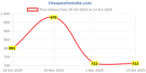tatacliq.com Soie Multicolor Non Wired Non Padded Everyday Bra (Pack Of 2) soie Price History Graph from 28 Oct 2024 to 13 Oct 2025