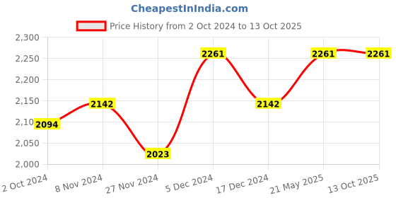 tatacliq.com Soie Multicolor Non Wired Non Padded Everyday Bra - (Pack Of 2) soie Price History Graph from 2 Oct 2024 to 12 Oct 2025