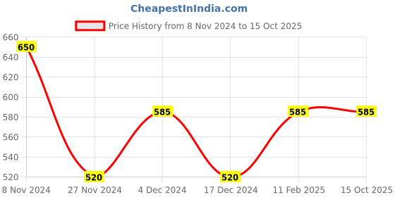 tatacliq.com Soie Multicolor Non Wired Non Padded Everyday Bra (Pack Of 2) soie Price History Graph from 8 Nov 2024 to 15 Oct 2025