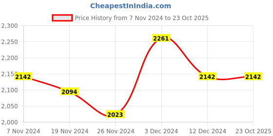 tatacliq.com Soie Multicolor Non Wired Non Padded Everyday Bra - (Pack Of 2) soie Price History Graph from 7 Nov 2024 to 23 Oct 2025