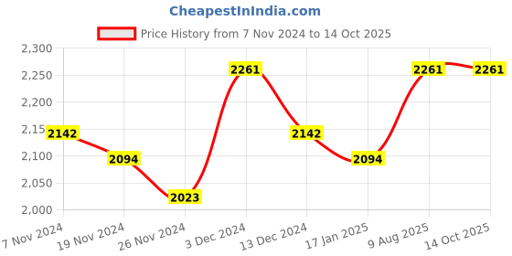 tatacliq.com Soie Multicolor Non Wired Non Padded Everyday Bra - (Pack Of 2) soie Price History Graph from 7 Nov 2024 to 14 Oct 2025