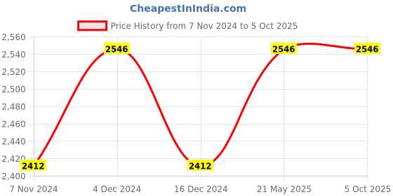 tatacliq.com Soie Multicolor Non Wired Non Padded Everyday Bra - (Pack Of 2) soie Price History Graph from 7 Nov 2024 to 4 Oct 2025