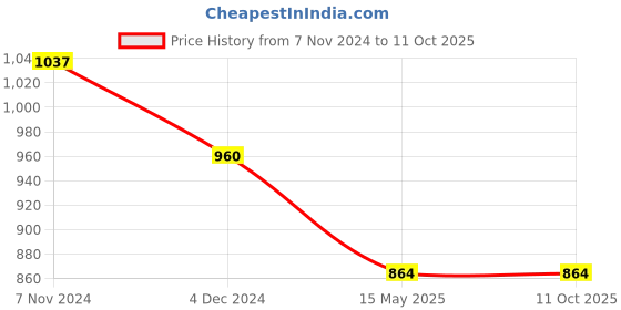 tatacliq.com Soie Multicolor Non Wired Non Padded Everyday Bra - (Pack Of 2) soie Price History Graph from 7 Nov 2024 to 11 Oct 2025