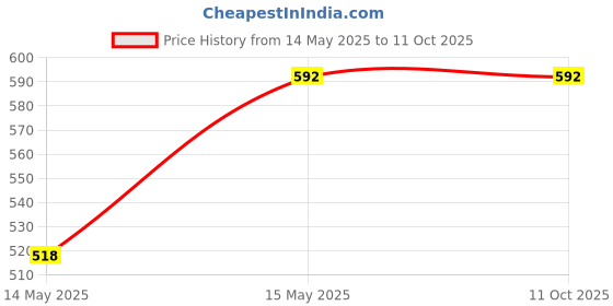 tatacliq.com Soie Multicolor Non Wired Non Padded Everyday Bra (Pack Of 2) soie Price History Graph from 14 May 2025 to 11 Oct 2025