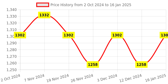 tatacliq.com Soie Multicolor Non Wired Non Padded Full Coverage Bra (Pack Of 2) soie Price History Graph from 2 Oct 2024 to 16 Jan 2025