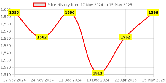 tatacliq.com Soie Multicolor Non Wired Non Padded Full Coverage Bra (Pack Of 2) soie Price History Graph from 17 Nov 2024 to 15 May 2025