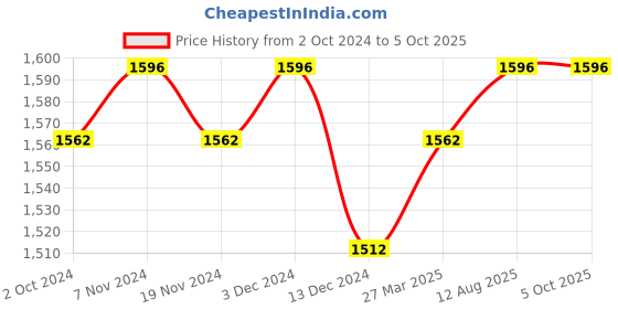 tatacliq.com Soie Multicolor Non Wired Non Padded Full Coverage Bra (Pack Of 2) soie Price History Graph from 2 Oct 2024 to 5 Oct 2025