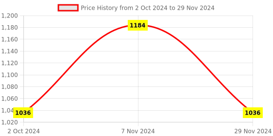 tatacliq.com Soie Multicolor Non Wired Non Padded Full Coverage Bra (Pack Of 2) soie Price History Graph from 2 Oct 2024 to 29 Nov 2024