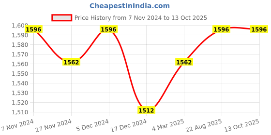 tatacliq.com Soie Multicolor Non Wired Non Padded Full Coverage Bra (Pack Of 2) soie Price History Graph from 7 Nov 2024 to 12 Oct 2025
