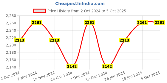 tatacliq.com Soie Multicolor Non Wired Non Padded Minimizer Bra - (Pack Of 2) soie Price History Graph from 2 Oct 2024 to 5 Oct 2025