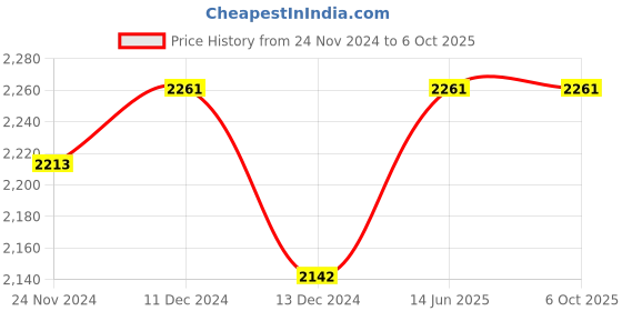 tatacliq.com Soie Multicolor Non Wired Non Padded Minimizer Bra - (Pack Of 2) soie Price History Graph from 24 Nov 2024 to 6 Oct 2025