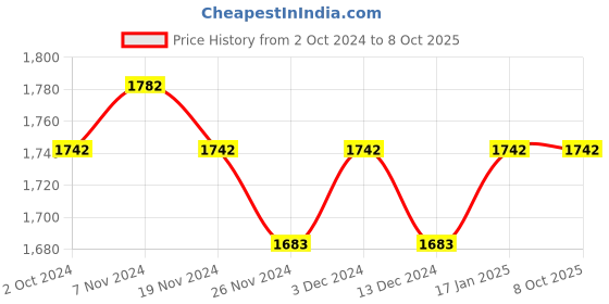 tatacliq.com Soie Multicolor Non Wired Non Padded Minimizer Bra - (Pack Of 2) soie Price History Graph from 2 Oct 2024 to 7 Oct 2025