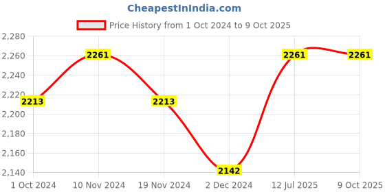 tatacliq.com Soie Multicolor Non Wired Non Padded Minimizer Bra - (Pack Of 2) soie Price History Graph from 1 Oct 2024 to 9 Oct 2025