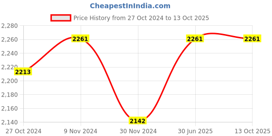 tatacliq.com Soie Multicolor Non Wired Non Padded Minimizer Bra - (Pack Of 2) soie Price History Graph from 27 Oct 2024 to 12 Oct 2025