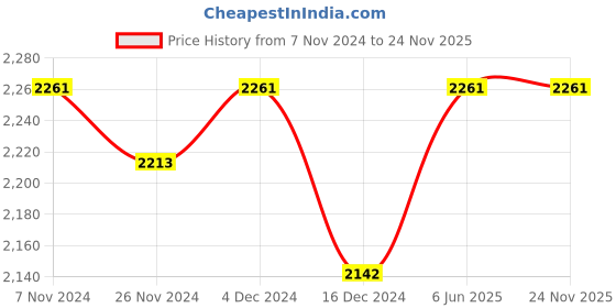 tatacliq.com Soie Multicolor Non Wired Non Padded Minimizer Bra - (Pack Of 2) soie Price History Graph from 7 Nov 2024 to 24 Nov 2025