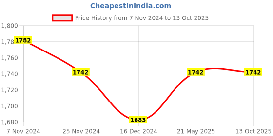 tatacliq.com Soie Multicolor Non Wired Non Padded Minimizer Bra - (Pack Of 2) soie Price History Graph from 7 Nov 2024 to 13 Oct 2025