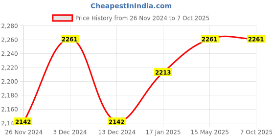 tatacliq.com Soie Multicolor Non Wired Non Padded Minimizer Bra - (Pack Of 2) soie Price History Graph from 26 Nov 2024 to 6 Oct 2025