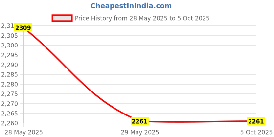 tatacliq.com Soie Multicolor Non Wired Non Padded Minimizer Bra - (Pack Of 2) soie Price History Graph from 28 May 2025 to 4 Oct 2025
