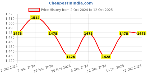 tatacliq.com Soie Multicolor Non Wired Non Padded T-Shirt Bra (Pack Of 2) soie Price History Graph from 2 Oct 2024 to 11 Oct 2025