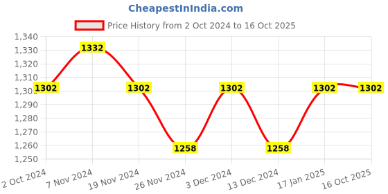 tatacliq.com Soie Multicolor Non Wired Non Padded T-Shirt Bra (Pack Of 2) soie Price History Graph from 2 Oct 2024 to 16 Oct 2025