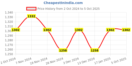 tatacliq.com Soie Multicolor Non Wired Non Padded T-Shirt Bra (Pack Of 2) soie Price History Graph from 2 Oct 2024 to 4 Oct 2025