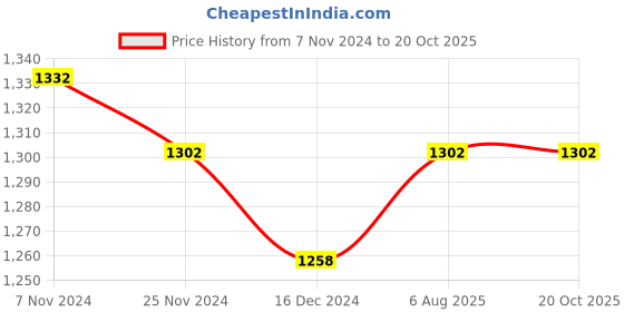 tatacliq.com Soie Multicolor Non Wired Non Padded T-Shirt Bra (Pack Of 2) soie Price History Graph from 7 Nov 2024 to 18 Oct 2025